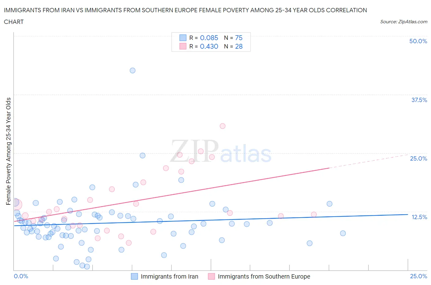 Immigrants from Iran vs Immigrants from Southern Europe Female Poverty Among 25-34 Year Olds