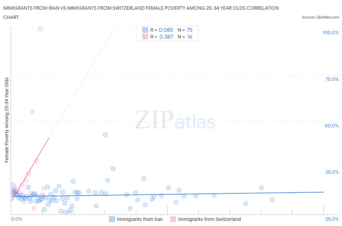 Immigrants from Iran vs Immigrants from Switzerland Female Poverty Among 25-34 Year Olds