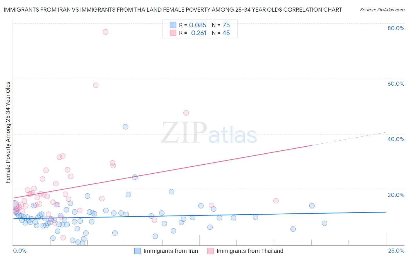 Immigrants from Iran vs Immigrants from Thailand Female Poverty Among 25-34 Year Olds