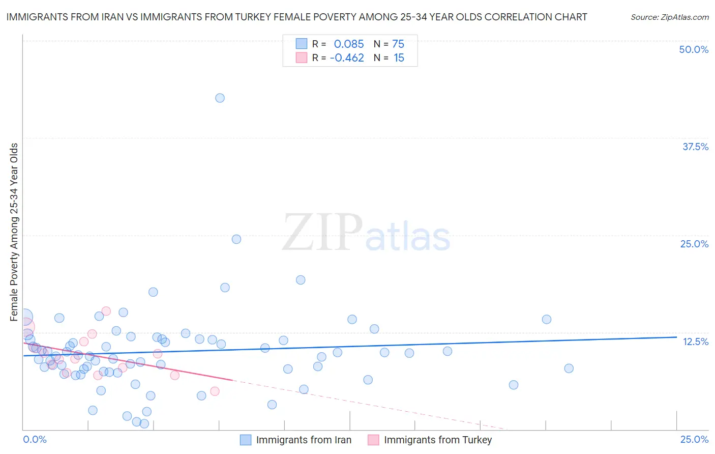 Immigrants from Iran vs Immigrants from Turkey Female Poverty Among 25-34 Year Olds