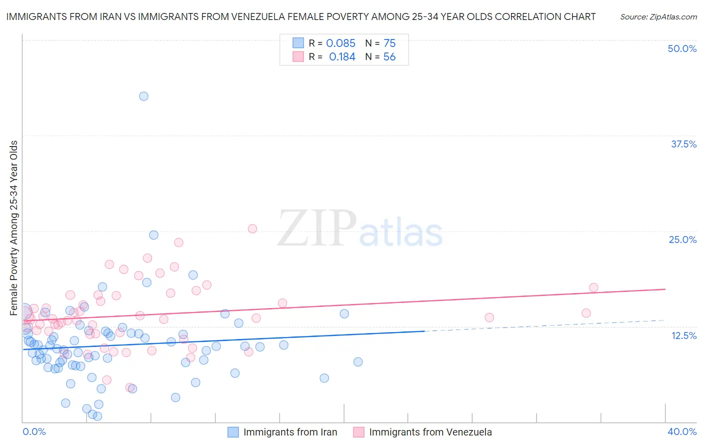 Immigrants from Iran vs Immigrants from Venezuela Female Poverty Among 25-34 Year Olds