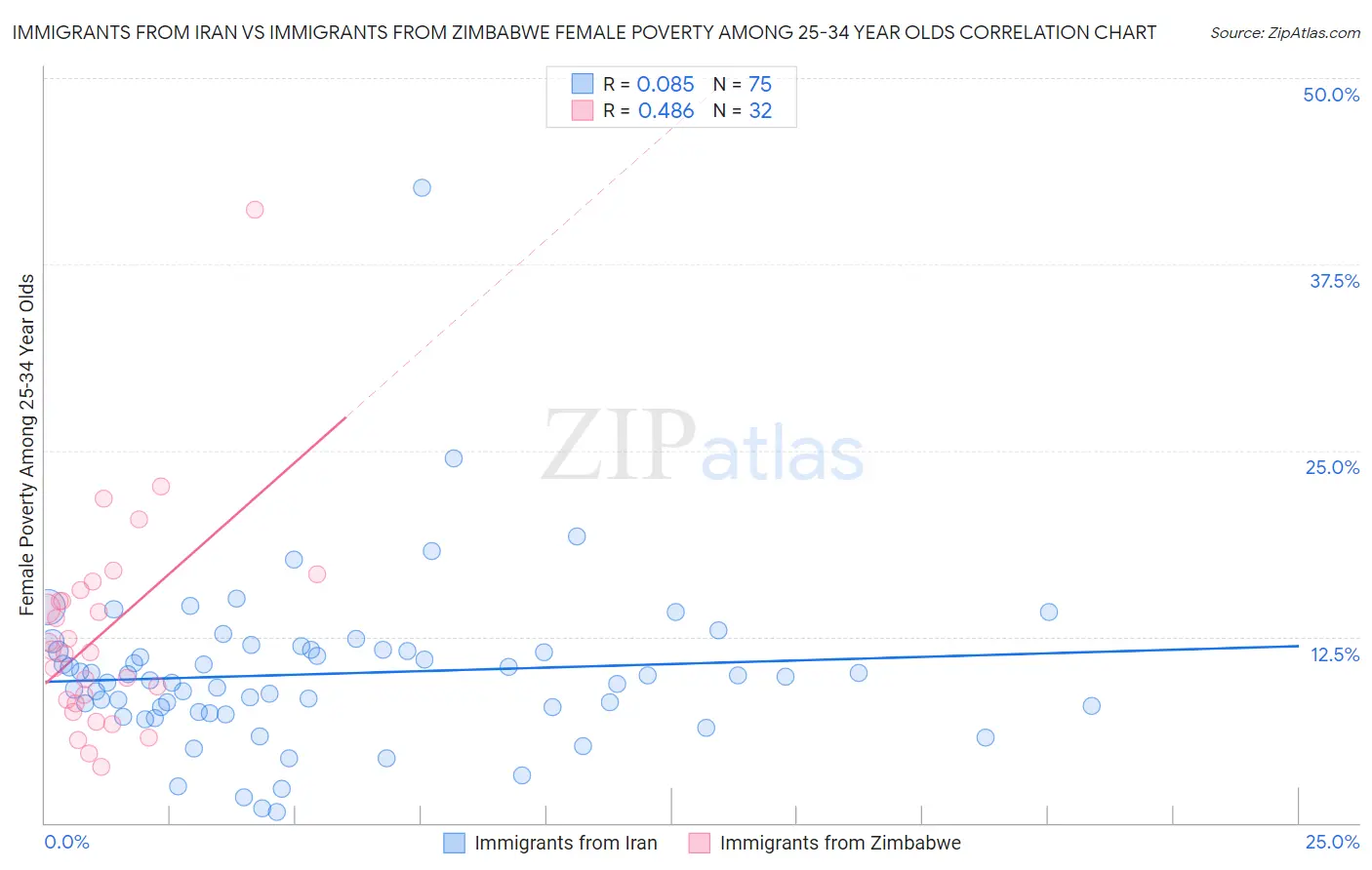 Immigrants from Iran vs Immigrants from Zimbabwe Female Poverty Among 25-34 Year Olds