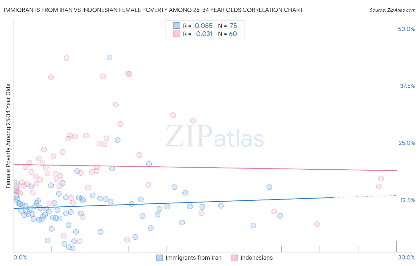 Immigrants from Iran vs Indonesian Female Poverty Among 25-34 Year Olds