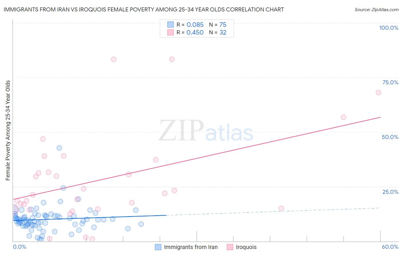 Immigrants from Iran vs Iroquois Female Poverty Among 25-34 Year Olds