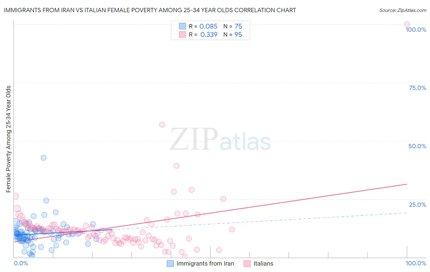 Immigrants from Iran vs Italian Female Poverty Among 25-34 Year Olds