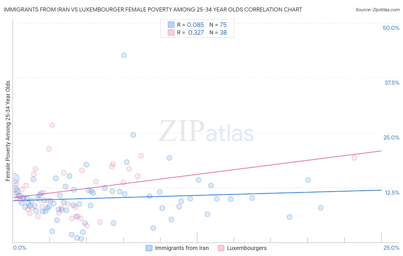 Immigrants from Iran vs Luxembourger Female Poverty Among 25-34 Year Olds