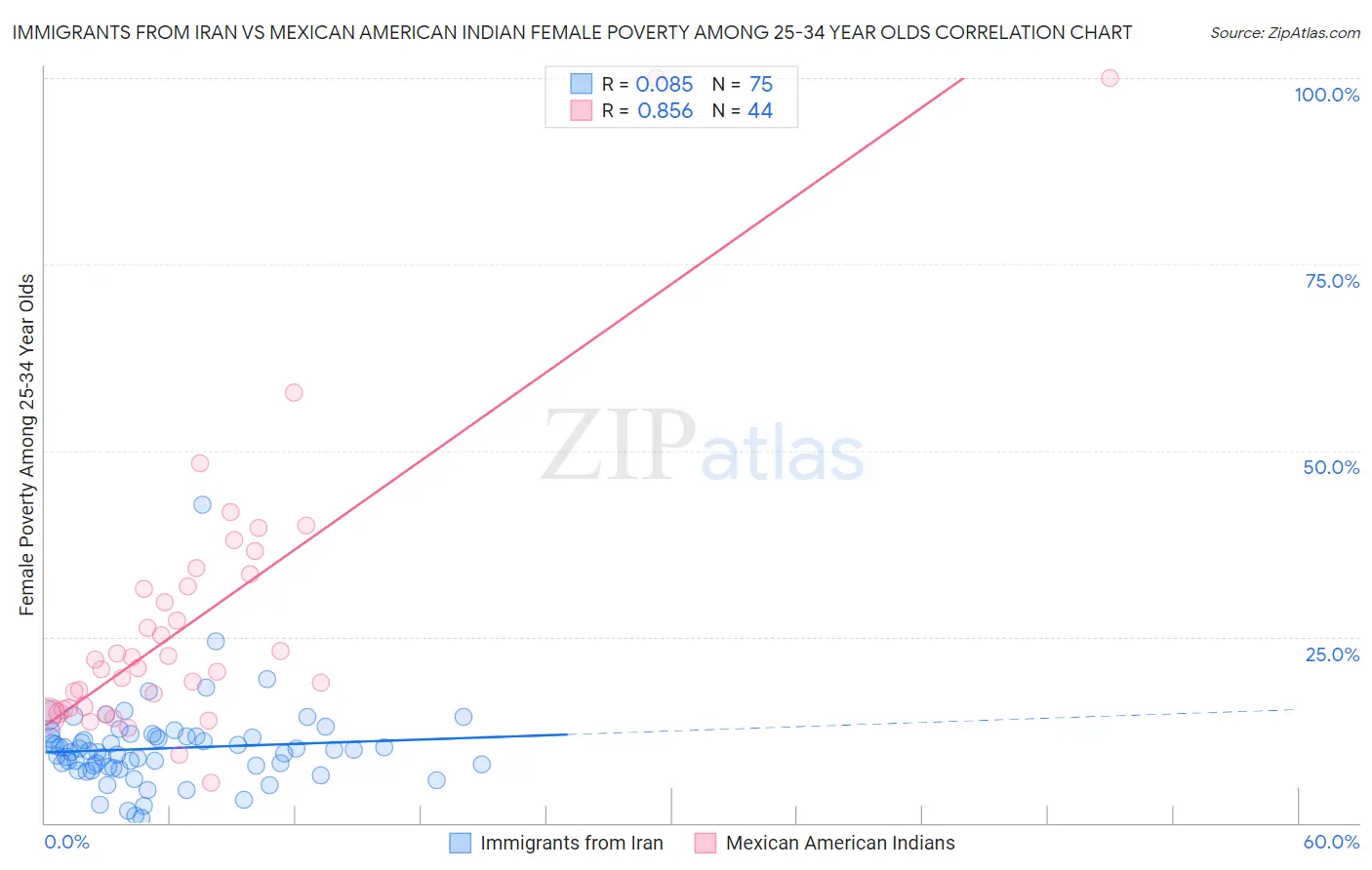 Immigrants from Iran vs Mexican American Indian Female Poverty Among 25-34 Year Olds