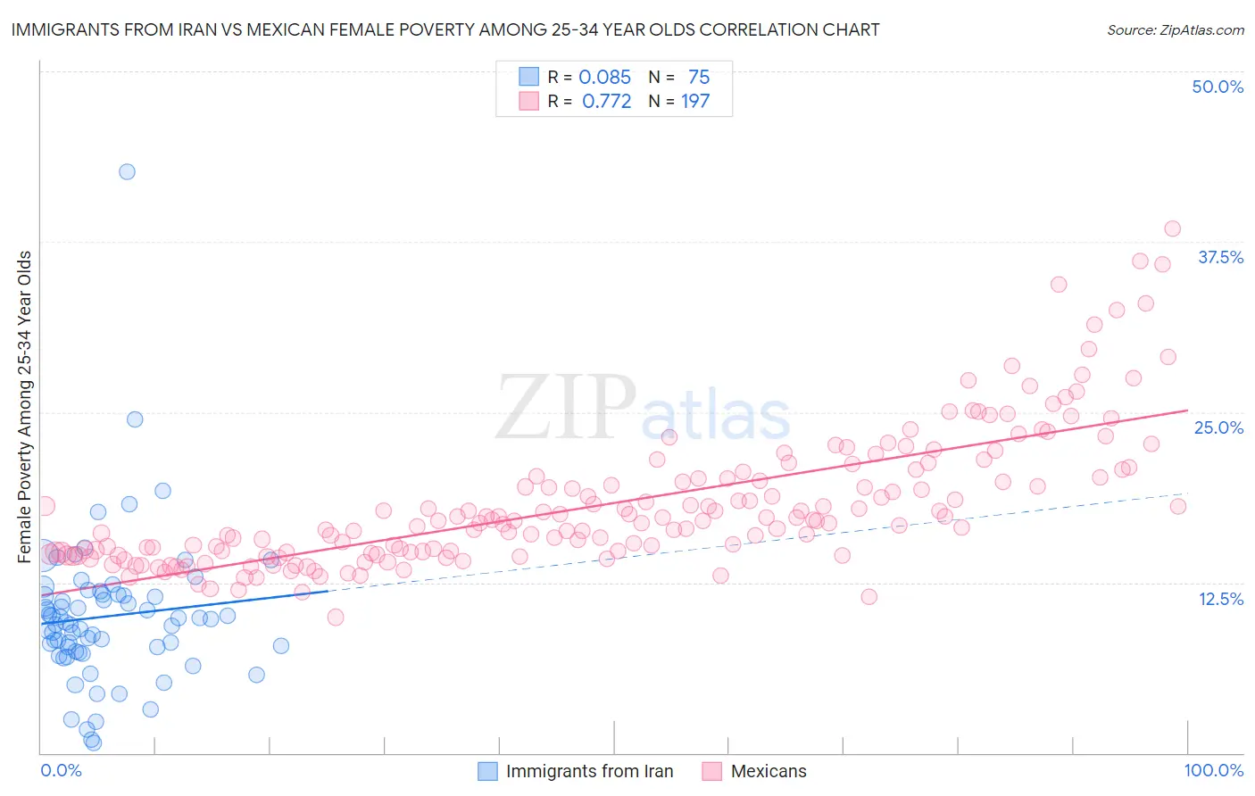 Immigrants from Iran vs Mexican Female Poverty Among 25-34 Year Olds