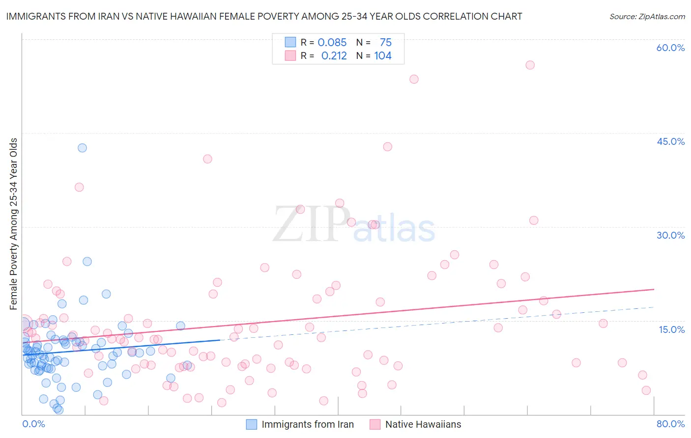 Immigrants from Iran vs Native Hawaiian Female Poverty Among 25-34 Year Olds