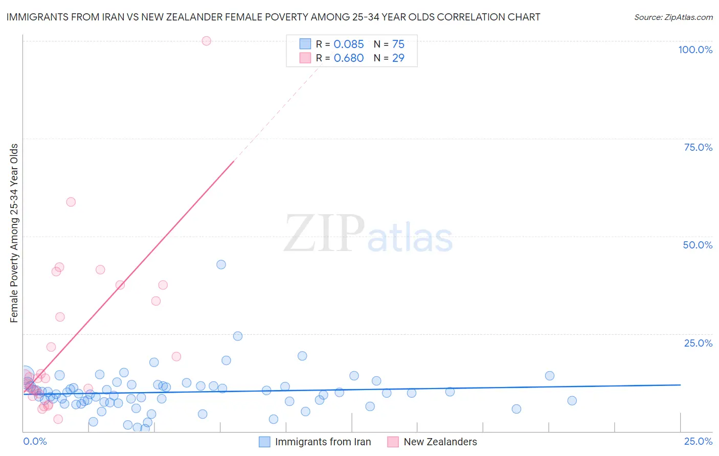 Immigrants from Iran vs New Zealander Female Poverty Among 25-34 Year Olds