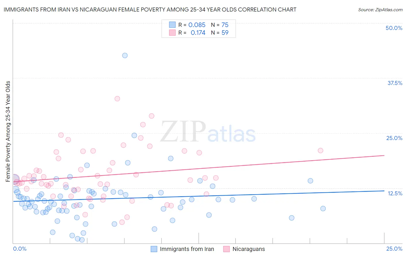 Immigrants from Iran vs Nicaraguan Female Poverty Among 25-34 Year Olds