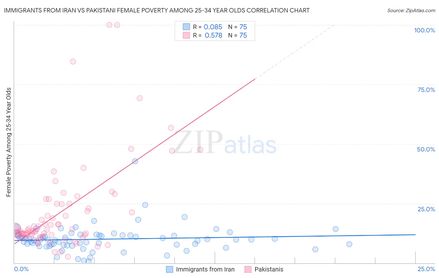 Immigrants from Iran vs Pakistani Female Poverty Among 25-34 Year Olds