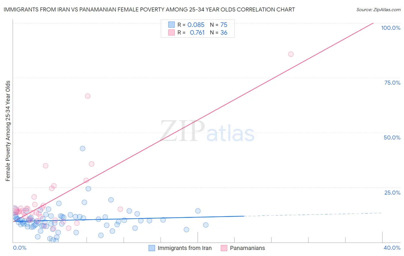 Immigrants from Iran vs Panamanian Female Poverty Among 25-34 Year Olds