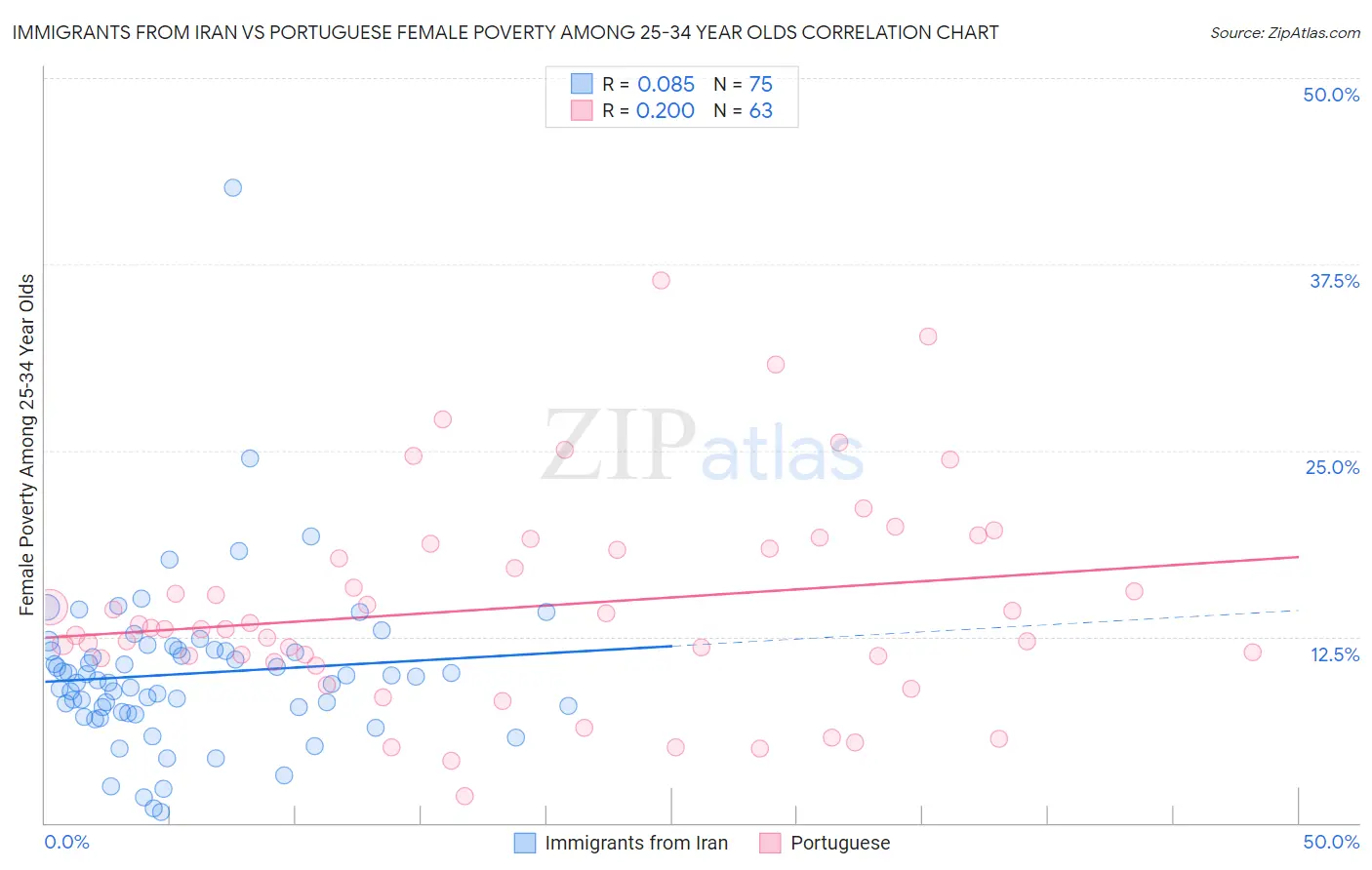 Immigrants from Iran vs Portuguese Female Poverty Among 25-34 Year Olds