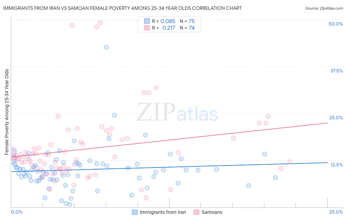 Immigrants from Iran vs Samoan Female Poverty Among 25-34 Year Olds