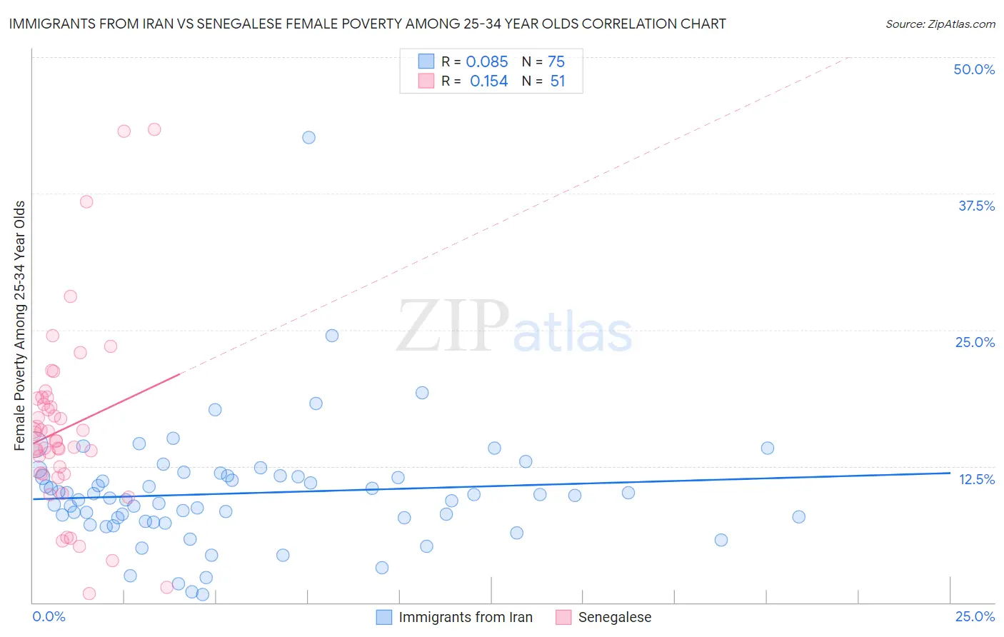 Immigrants from Iran vs Senegalese Female Poverty Among 25-34 Year Olds