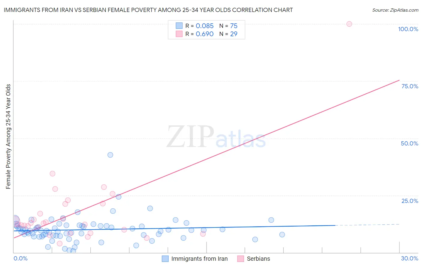 Immigrants from Iran vs Serbian Female Poverty Among 25-34 Year Olds