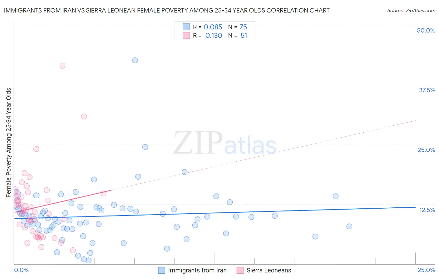 Immigrants from Iran vs Sierra Leonean Female Poverty Among 25-34 Year Olds