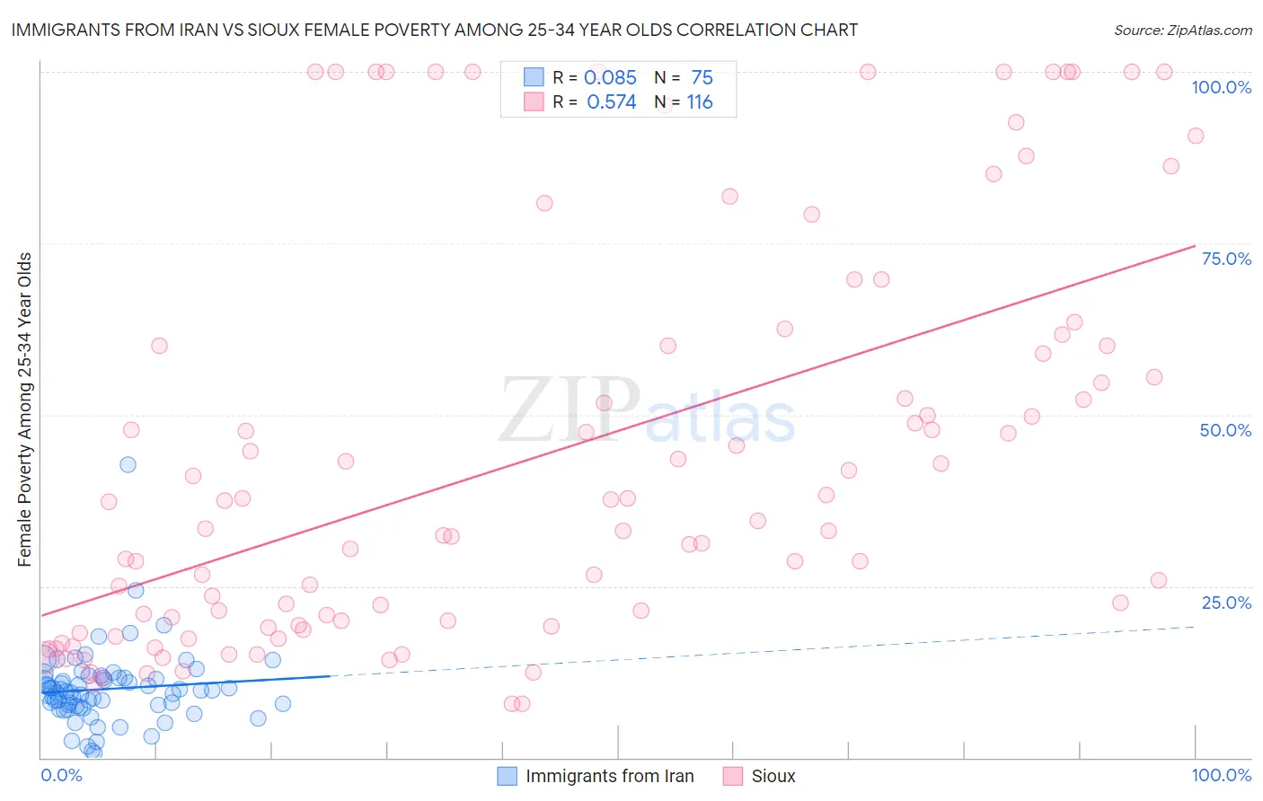 Immigrants from Iran vs Sioux Female Poverty Among 25-34 Year Olds