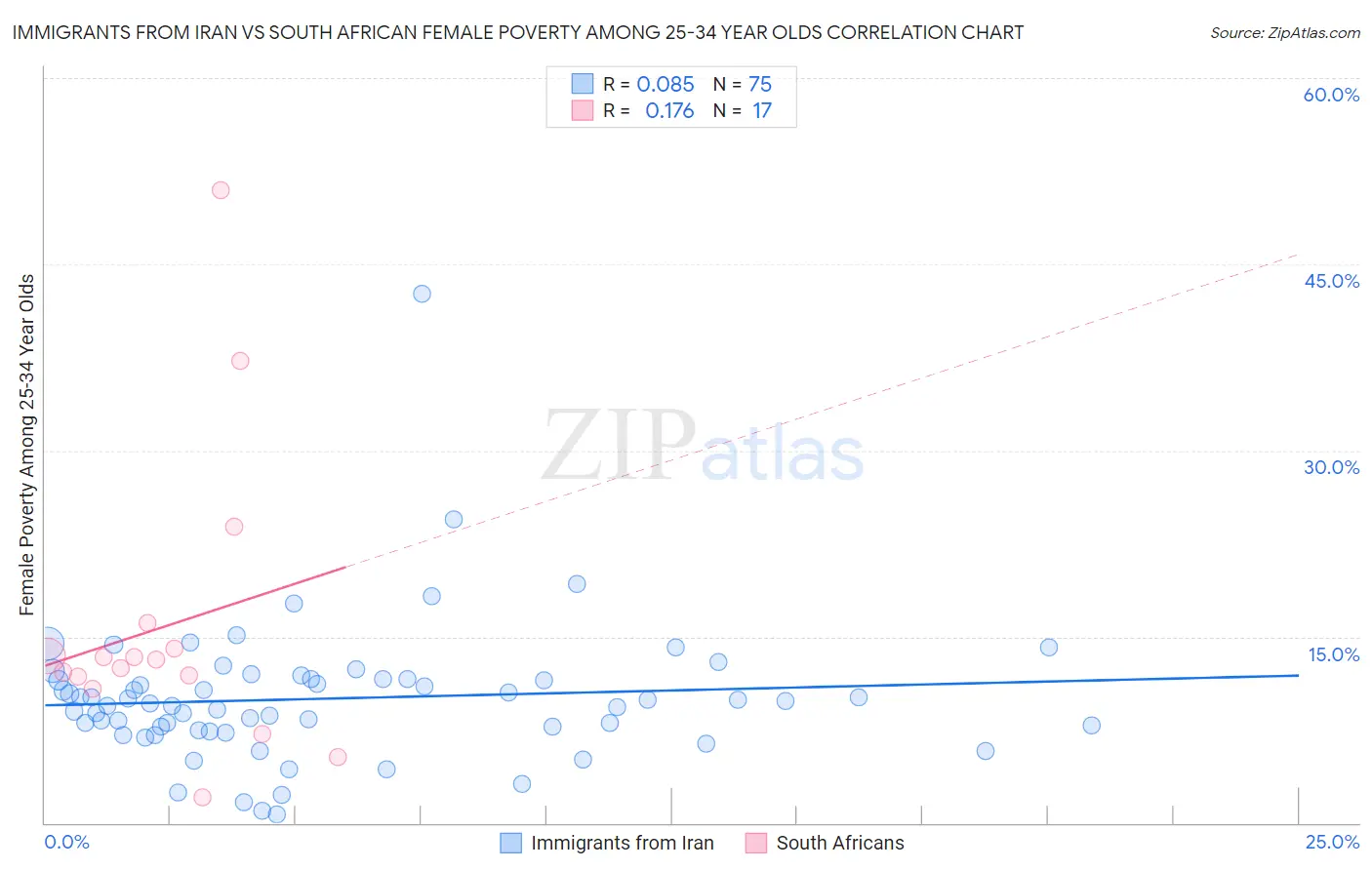 Immigrants from Iran vs South African Female Poverty Among 25-34 Year Olds