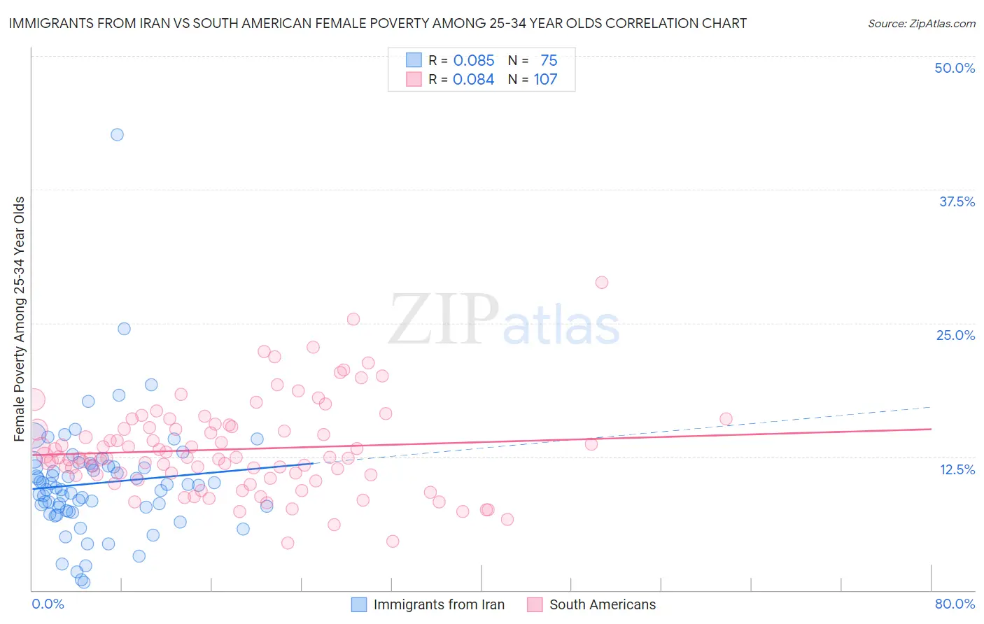 Immigrants from Iran vs South American Female Poverty Among 25-34 Year Olds
