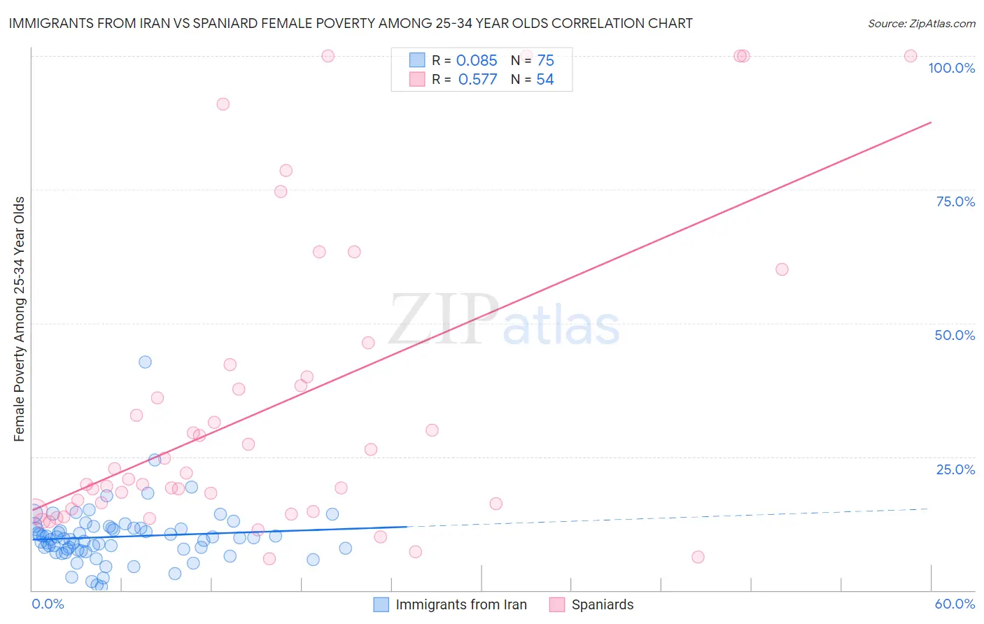 Immigrants from Iran vs Spaniard Female Poverty Among 25-34 Year Olds