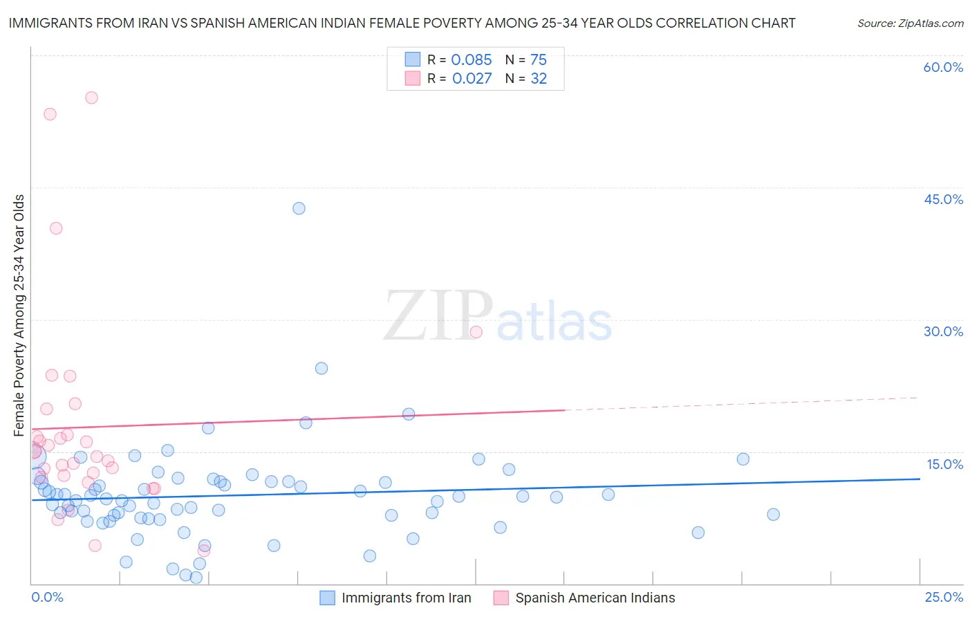 Immigrants from Iran vs Spanish American Indian Female Poverty Among 25-34 Year Olds