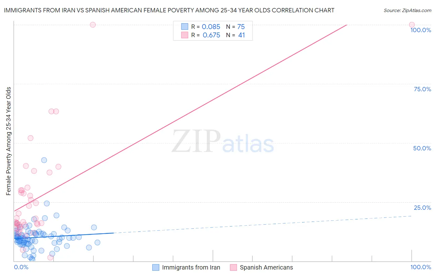 Immigrants from Iran vs Spanish American Female Poverty Among 25-34 Year Olds