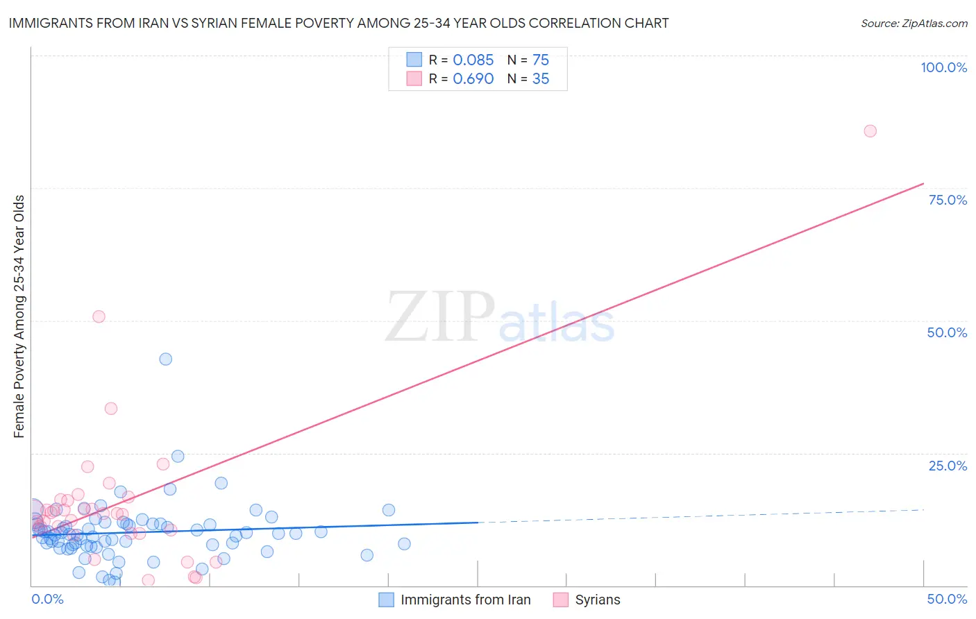 Immigrants from Iran vs Syrian Female Poverty Among 25-34 Year Olds