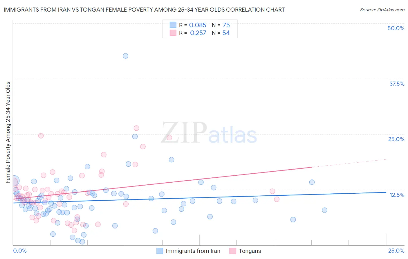 Immigrants from Iran vs Tongan Female Poverty Among 25-34 Year Olds