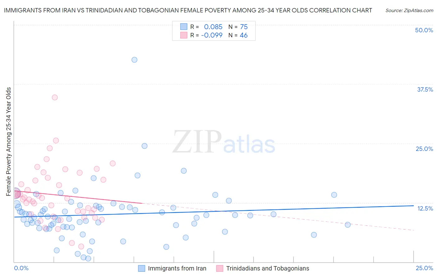 Immigrants from Iran vs Trinidadian and Tobagonian Female Poverty Among 25-34 Year Olds