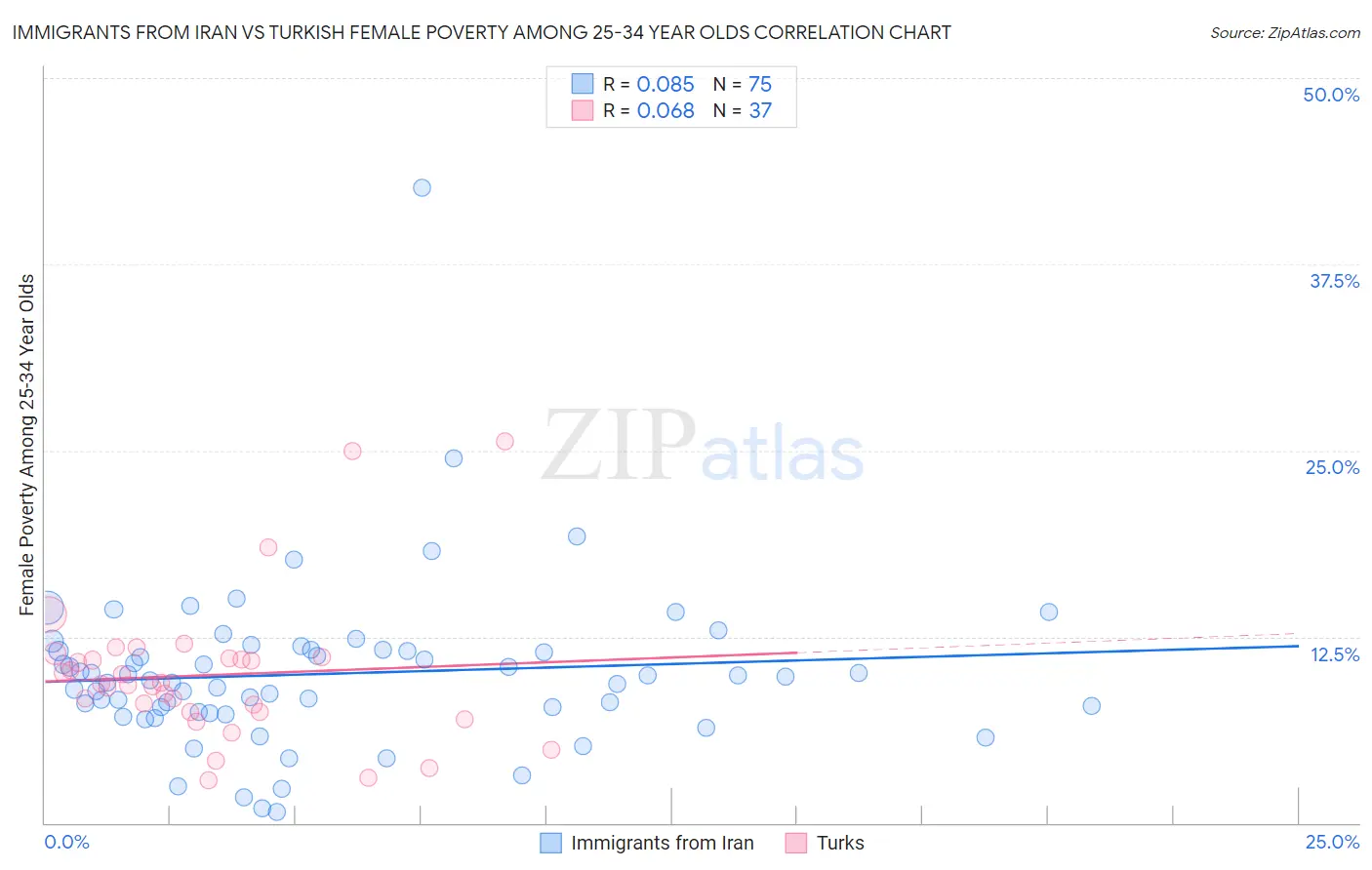 Immigrants from Iran vs Turkish Female Poverty Among 25-34 Year Olds