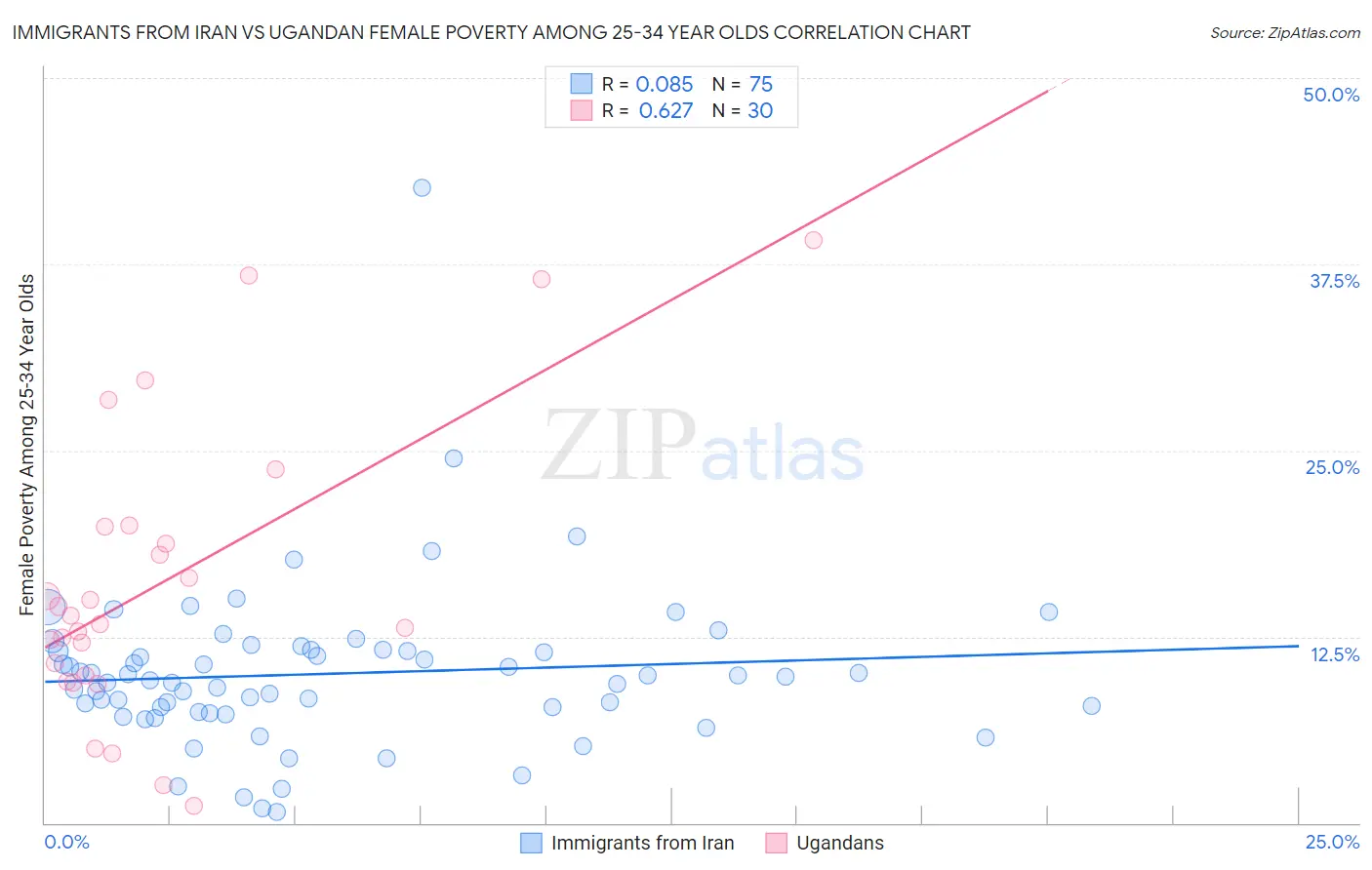 Immigrants from Iran vs Ugandan Female Poverty Among 25-34 Year Olds