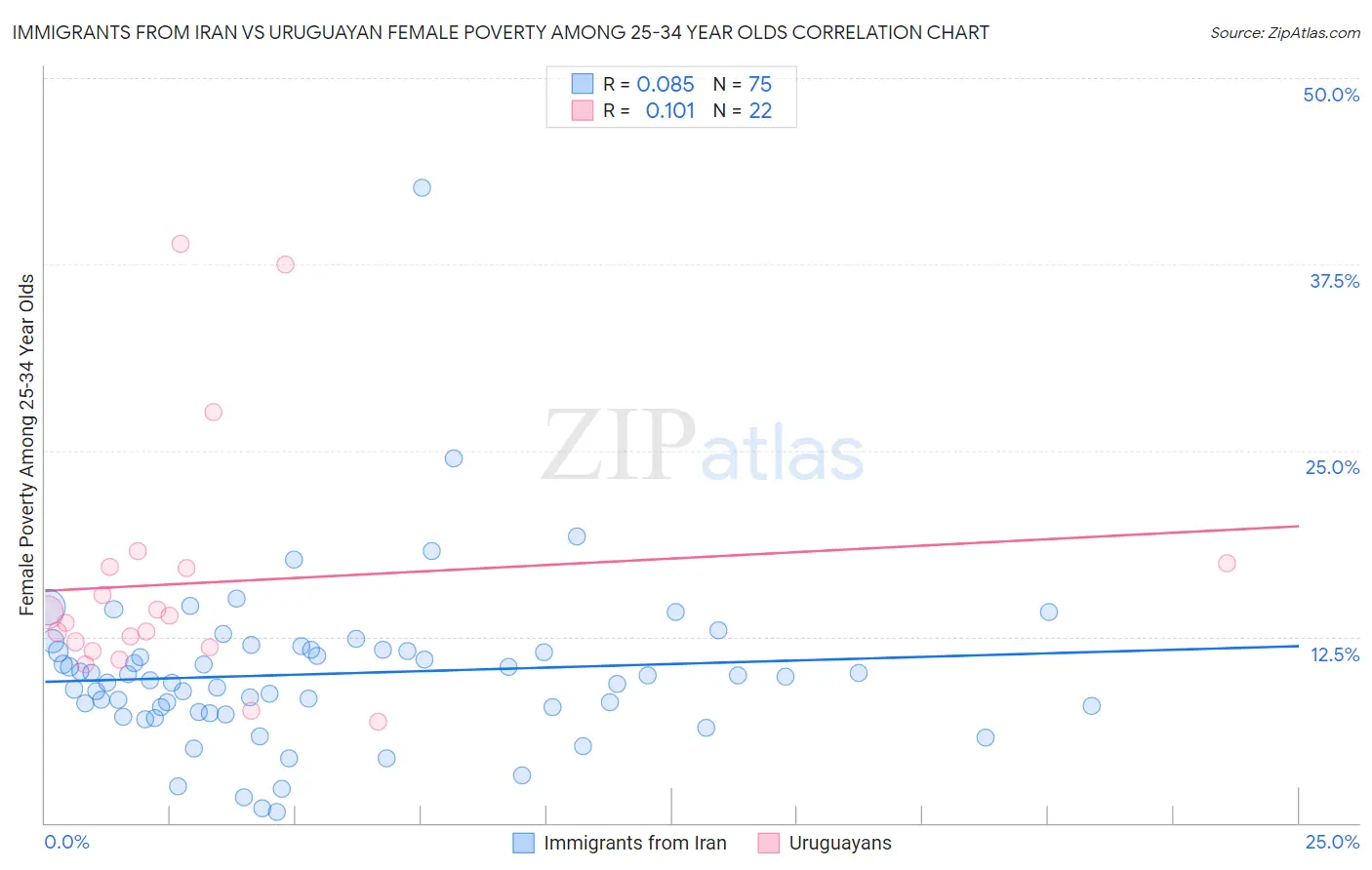 Immigrants from Iran vs Uruguayan Female Poverty Among 25-34 Year Olds