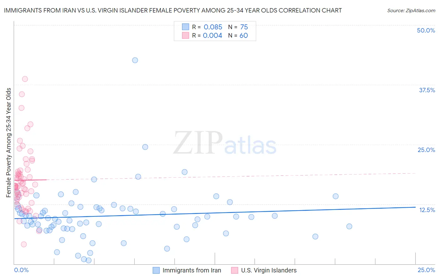 Immigrants from Iran vs U.S. Virgin Islander Female Poverty Among 25-34 Year Olds