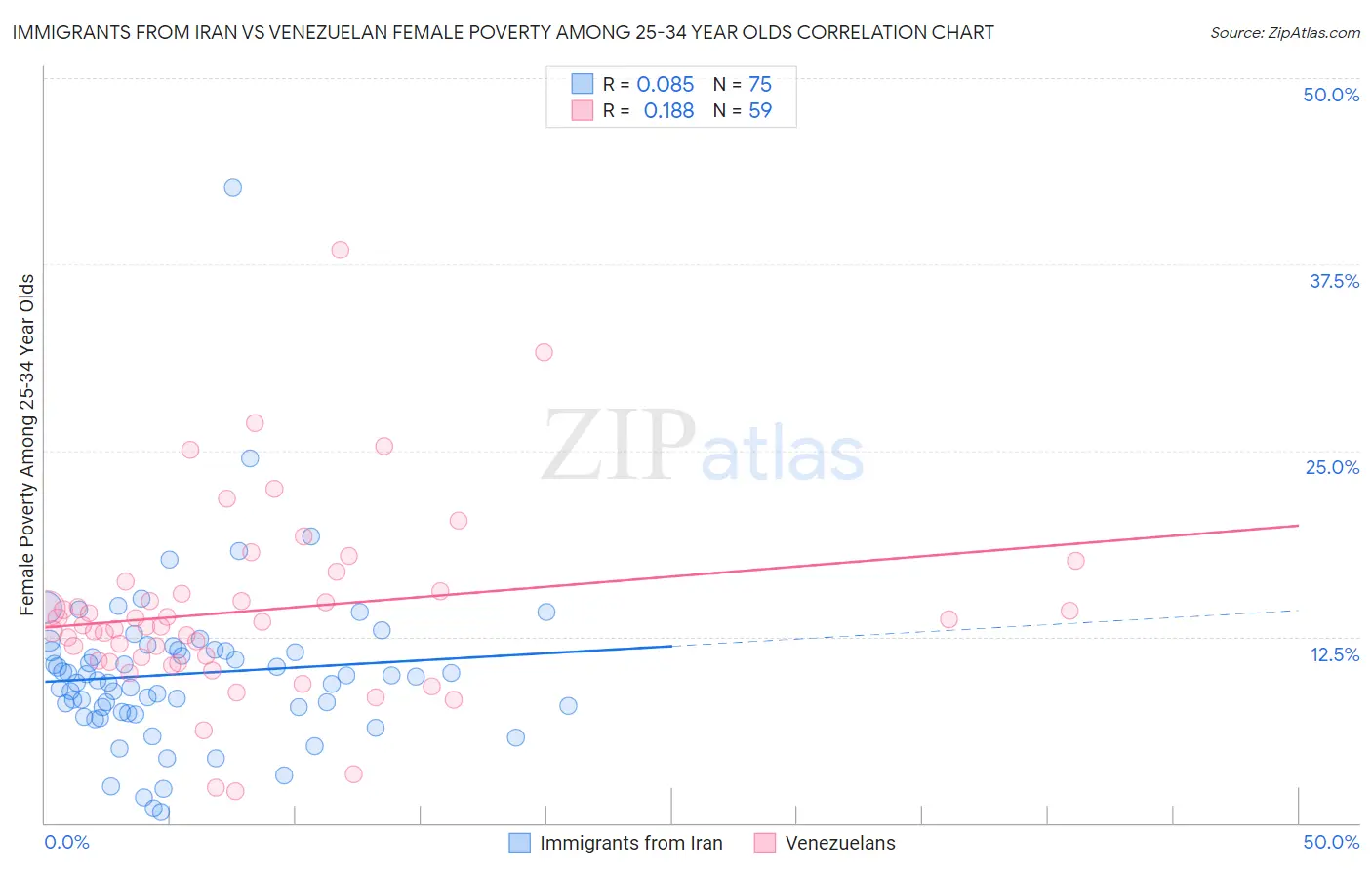 Immigrants from Iran vs Venezuelan Female Poverty Among 25-34 Year Olds