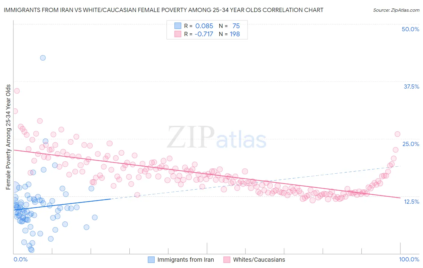 Immigrants from Iran vs White/Caucasian Female Poverty Among 25-34 Year Olds