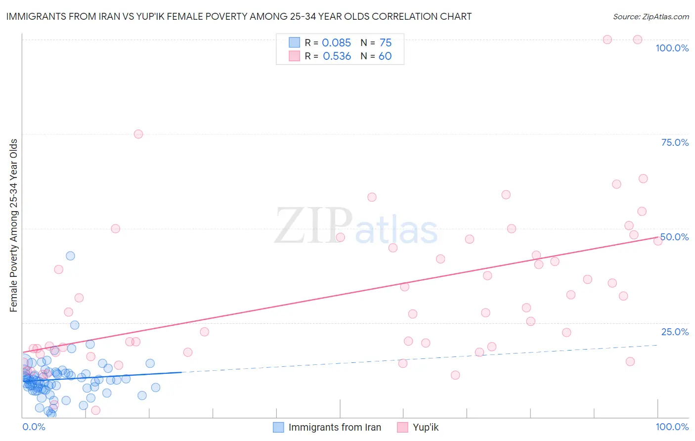 Immigrants from Iran vs Yup'ik Female Poverty Among 25-34 Year Olds