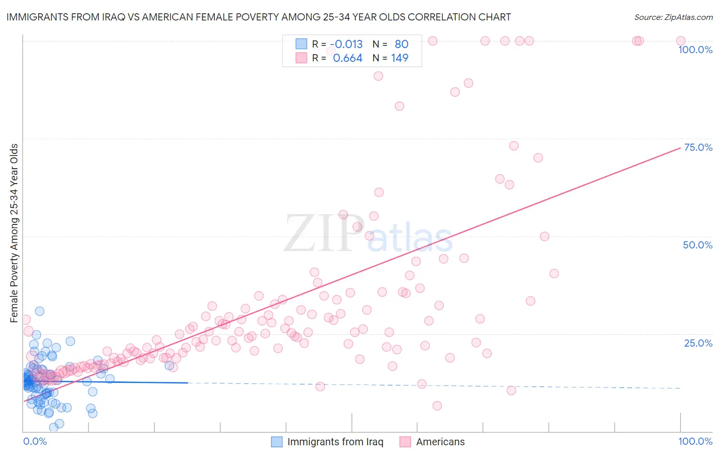 Immigrants from Iraq vs American Female Poverty Among 25-34 Year Olds