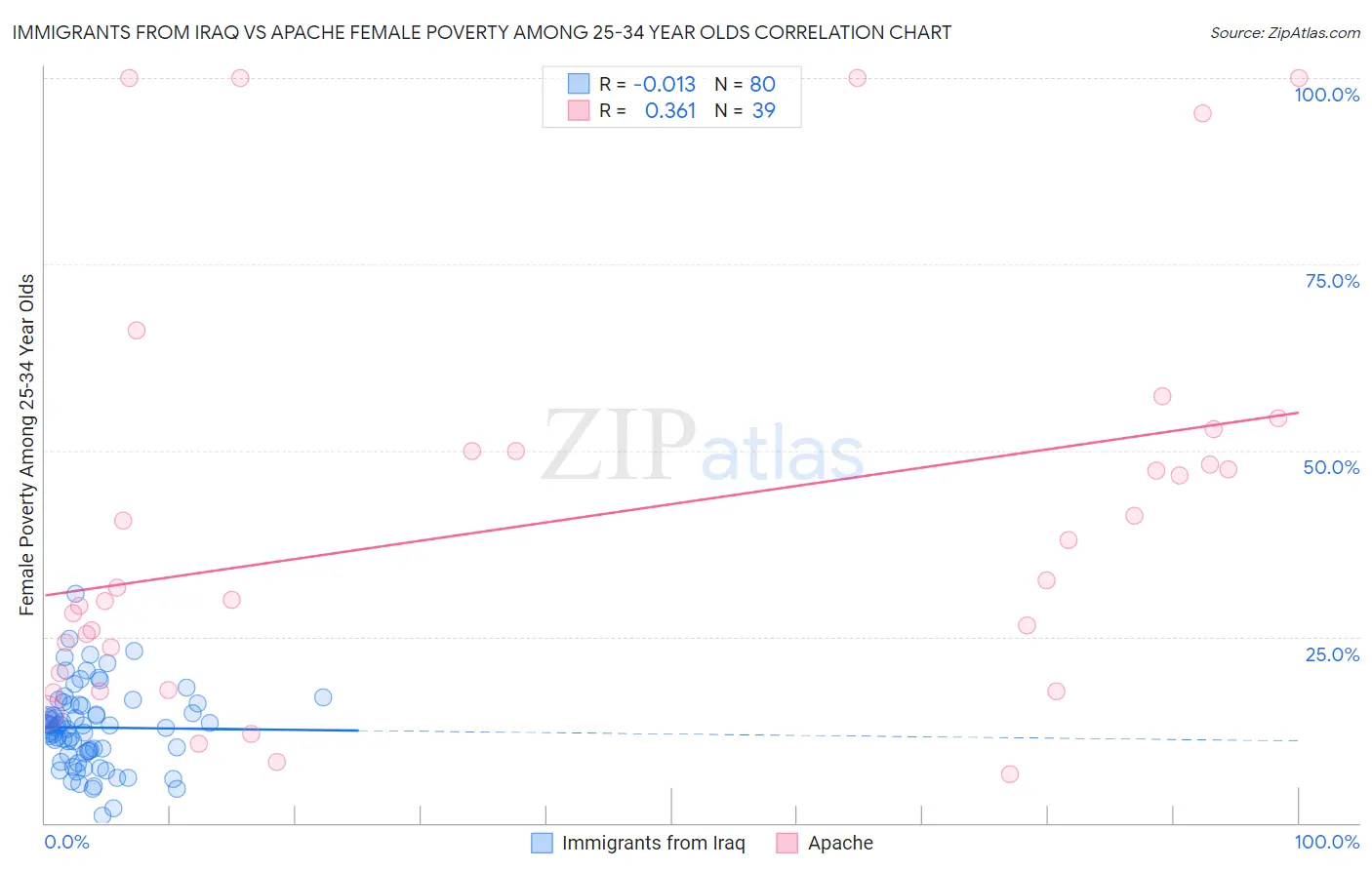 Immigrants from Iraq vs Apache Female Poverty Among 25-34 Year Olds