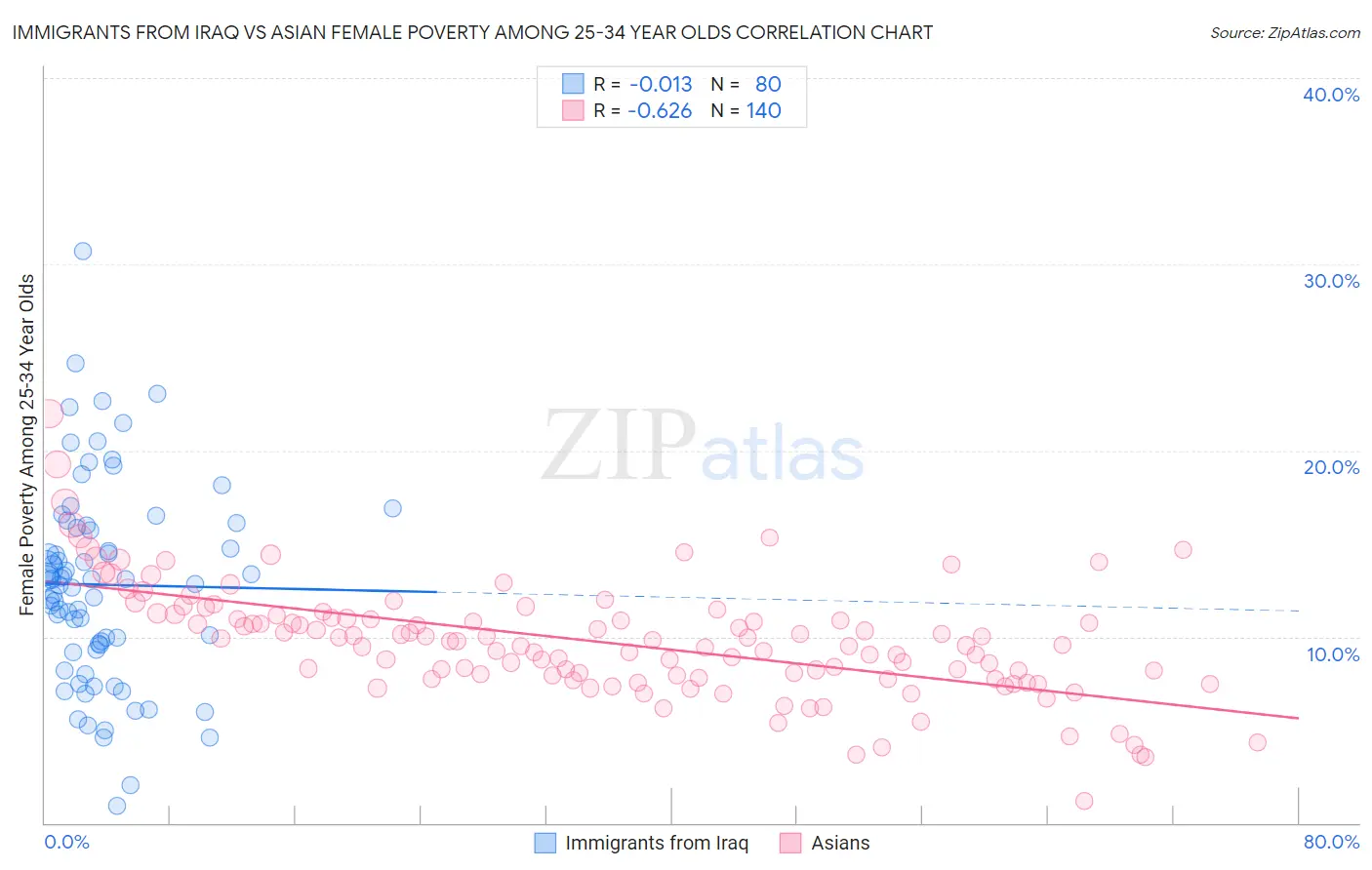 Immigrants from Iraq vs Asian Female Poverty Among 25-34 Year Olds