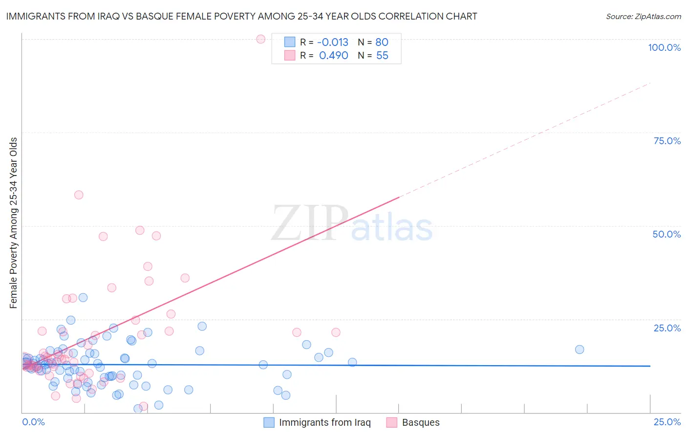 Immigrants from Iraq vs Basque Female Poverty Among 25-34 Year Olds