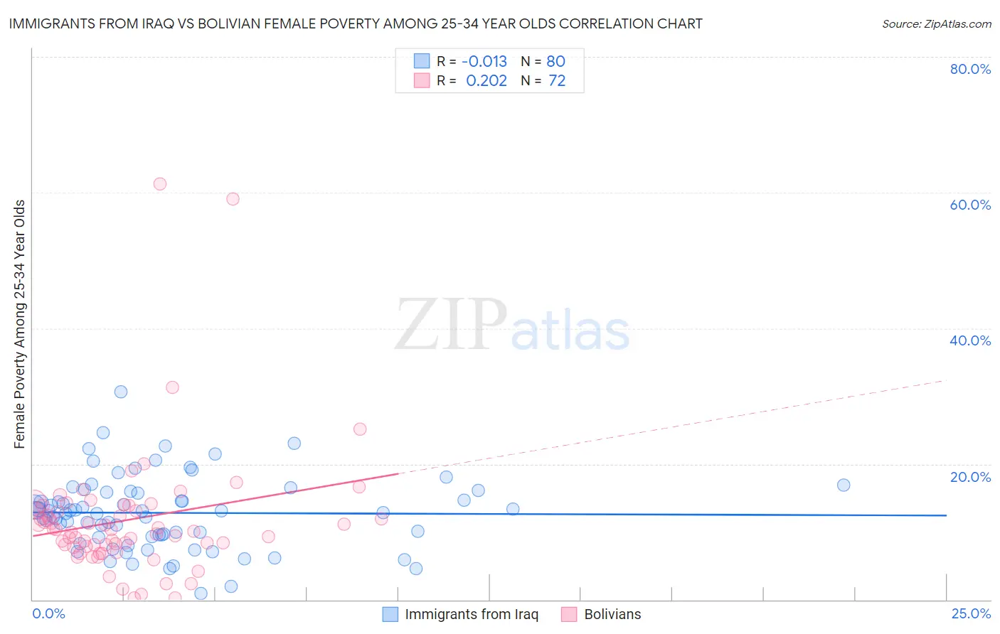 Immigrants from Iraq vs Bolivian Female Poverty Among 25-34 Year Olds