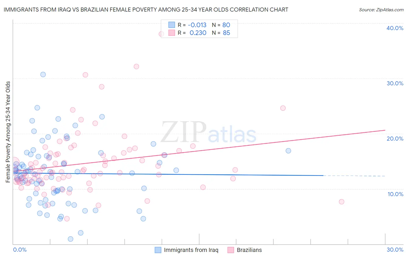 Immigrants from Iraq vs Brazilian Female Poverty Among 25-34 Year Olds