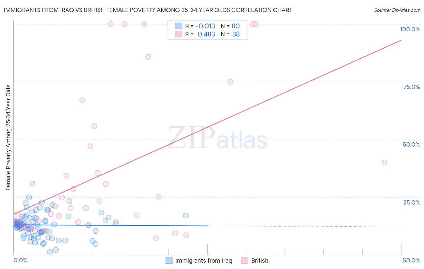 Immigrants from Iraq vs British Female Poverty Among 25-34 Year Olds