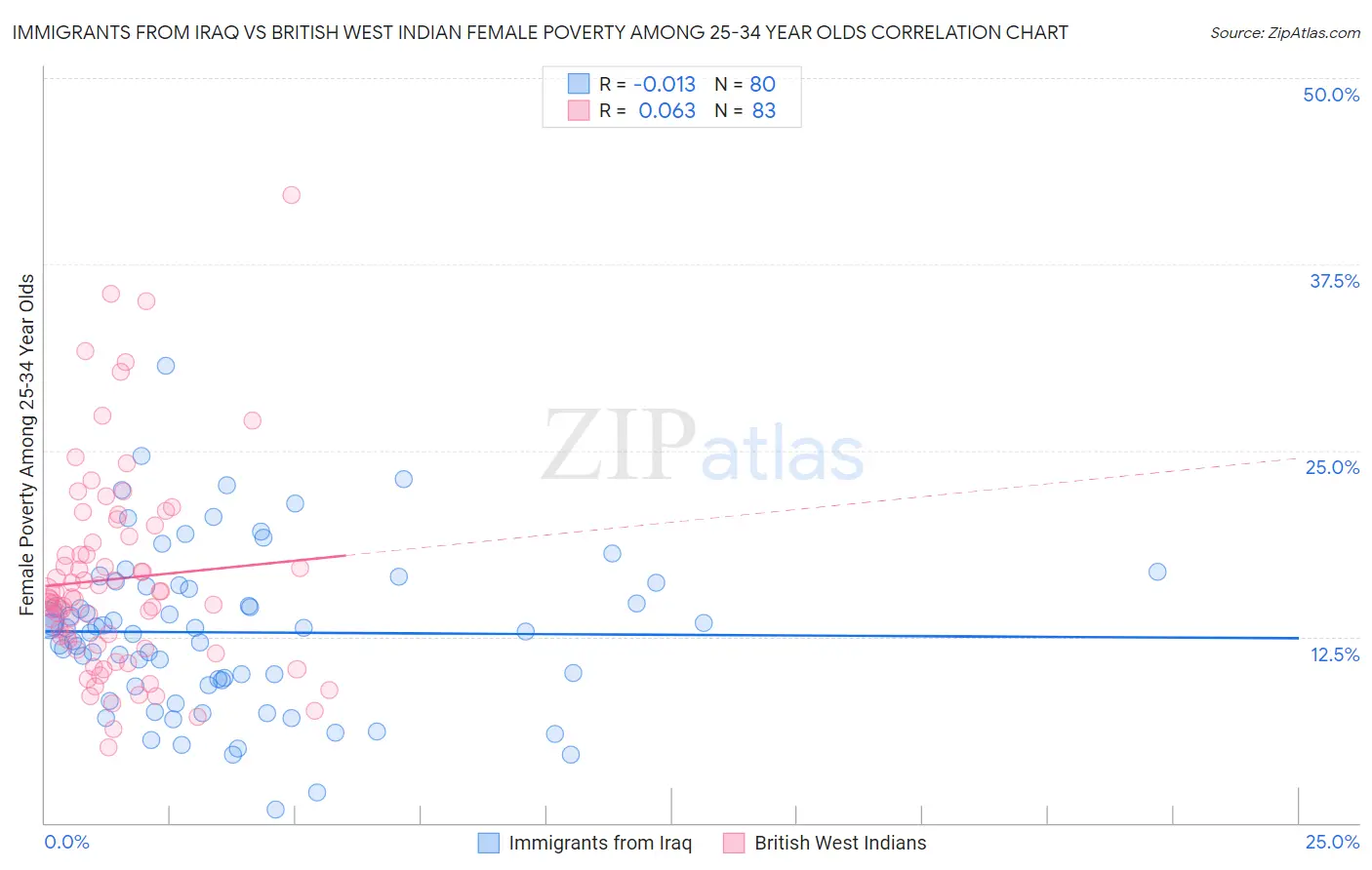 Immigrants from Iraq vs British West Indian Female Poverty Among 25-34 Year Olds