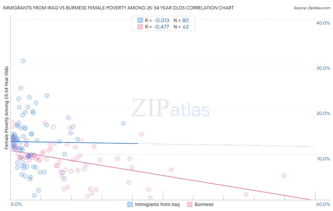 Immigrants from Iraq vs Burmese Female Poverty Among 25-34 Year Olds