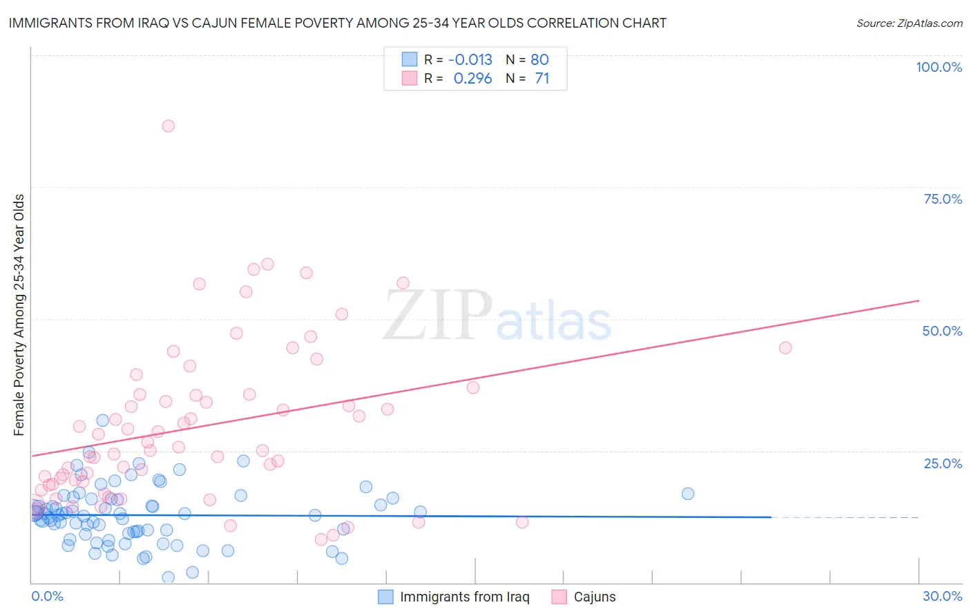 Immigrants from Iraq vs Cajun Female Poverty Among 25-34 Year Olds