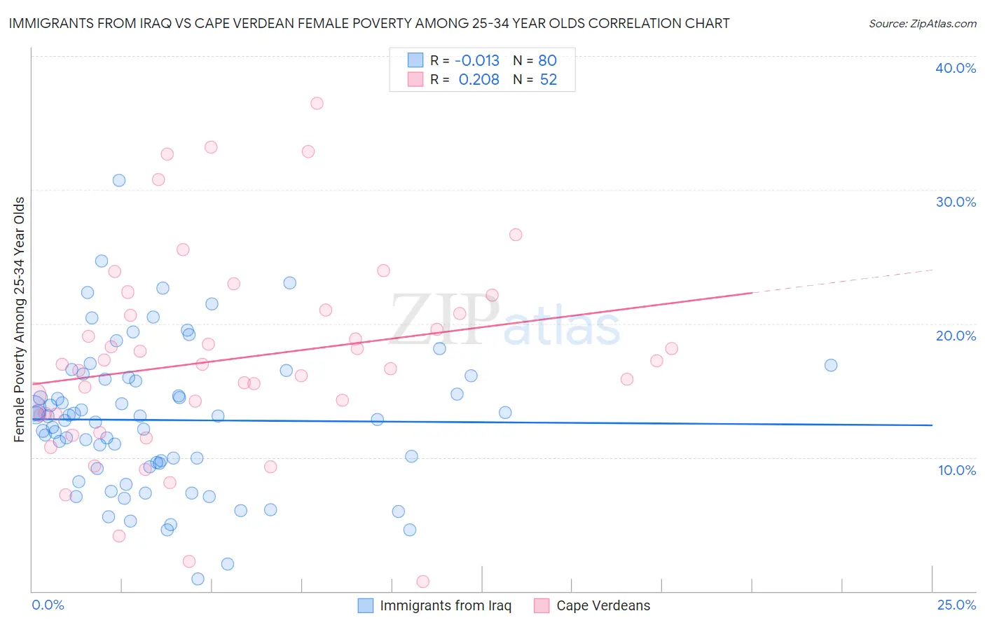 Immigrants from Iraq vs Cape Verdean Female Poverty Among 25-34 Year Olds