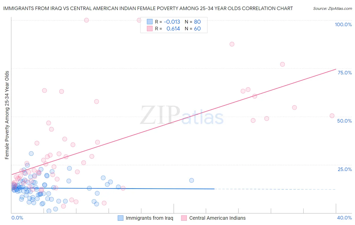 Immigrants from Iraq vs Central American Indian Female Poverty Among 25-34 Year Olds